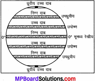 MP Board Class 7th Social Science Solutions Chapter 10 वायुदाब और पवन-1