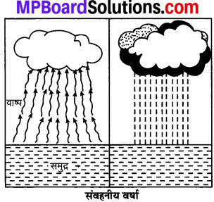 MP Board Class 7th Social Science Solutions Chapter 18 आर्द्रता एवं वर्षा-1