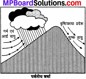 MP Board Class 7th Social Science Solutions Chapter 18 आर्द्रता एवं वर्षा-2