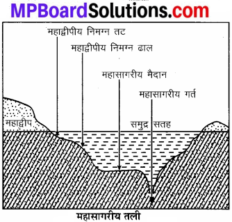 MP Board Class 7th Social Science Solutions Chapter 20 जलमण्डल-2