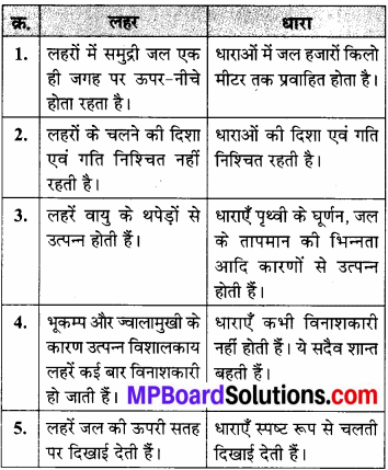 MP Board Class 7th Social Science Solutions Chapter 21 समुद्र की गतियाँ-1