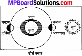MP Board Class 7th Social Science Solutions Chapter 21 समुद्र की गतियाँ-2