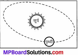 MP Board Class 7th Social Science Solutions Chapter 7 पृथ्वी की गतियाँ-3