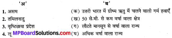 MP Board Class 9th Social Science Solutions Chapter 5 भारत जलवायु - 1