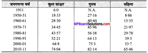 MP Board Class 9th Social Science Solutions Chapter 7 भारत जनसंख्या - 1