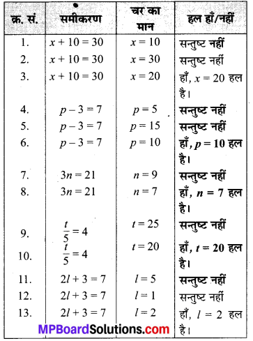 MP Board Class 6th Maths Solutions Chapter 11 बीजगणित Ex 11.4 image 1