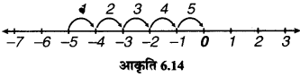 MP Board Class 6th Maths Solutions Chapter 6 पूर्णांक Ex 6.2 image 2