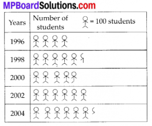 MP Board Class 6th Maths Solutions Chapter 9 Data Handling Ex 9.2 4