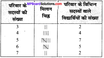 MP Board Class 6th Maths Solutions Chapter 9 आँकड़ों का प्रबंधन Intext Questions image 1