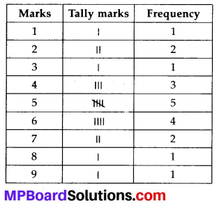 MP Board Class 7th Maths Solutions Chapter 3 Data Handling Ex 3.1 1