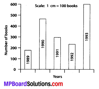 MP Board Class 7th Maths Solutions Chapter 3 Data Handling Ex 3.3 2