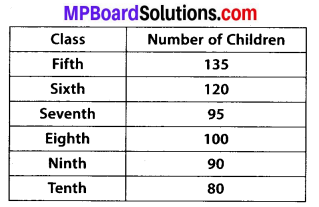 MP Board Class 7th Maths Solutions Chapter 3 Data Handling Ex 3.3 4