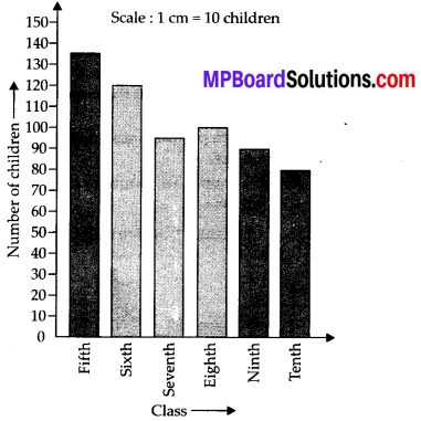 MP Board Class 7th Maths Solutions Chapter 3 Data Handling Ex 3.3 5
