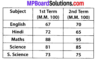 MP Board Class 7th Maths Solutions Chapter 3 Data Handling Ex 3.3 6