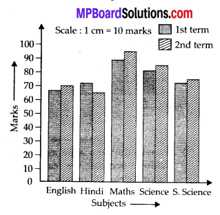 MP Board Class 7th Maths Solutions Chapter 3 Data Handling Ex 3.3 7