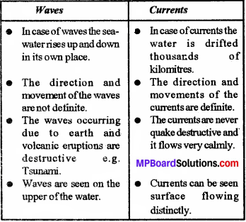 MP Board Class 7th Social Science Solutions Chapter 21 Sea Movements-3