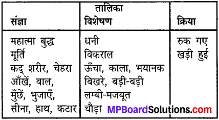 Mp Board Class 8 Hindi Chapter 3
