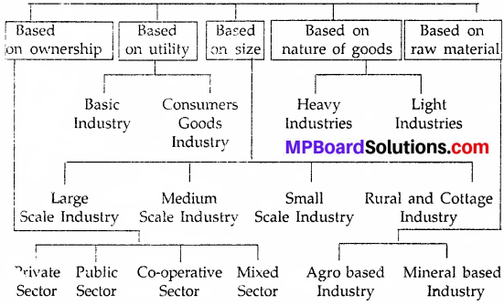 MP Board Class 9th Social Science Solutions Chapter 17 State of Industries in India - 1