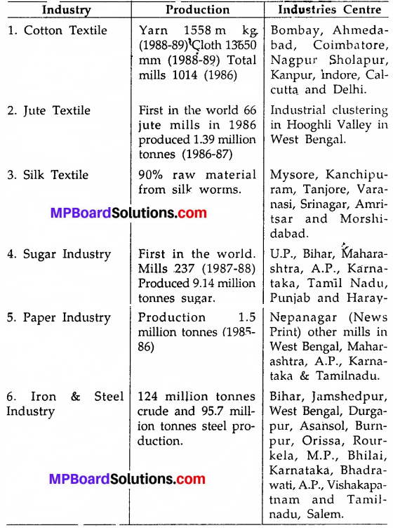 MP Board Class 9th Social Science Solutions Chapter 17 State of Industries in India - 2