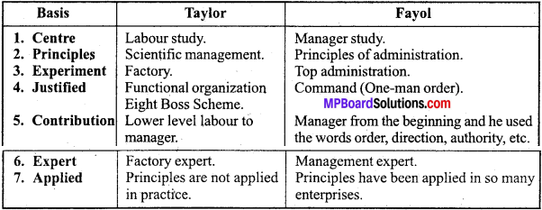 MP Board Class 12th Business Studies Important Questions Chapter 2 Principles of Management IMAGE - 1