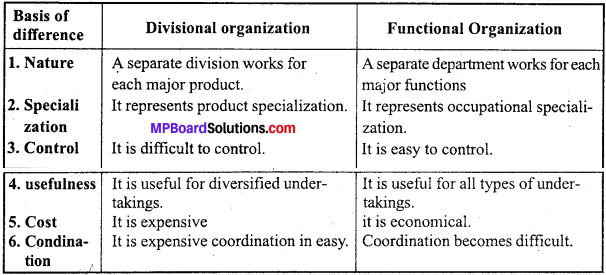MP Board Class 12th Business Studies Important Questions Chapter 5 Organization image - 8
