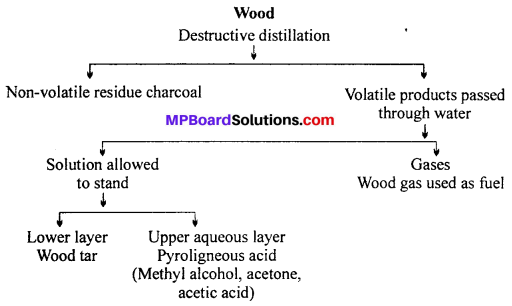 MP Board Class 12th Chemistry Solutions Chapter 11 Alcohols, Phenols and Ethers 136