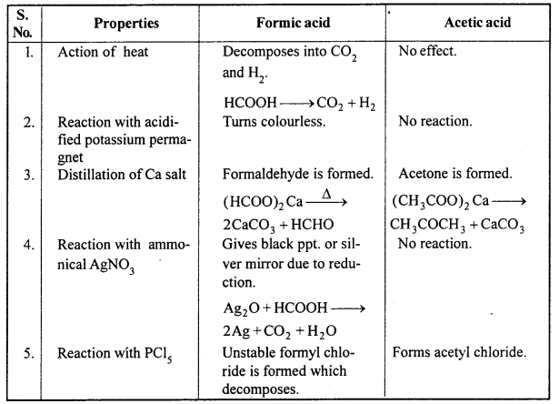 MP Board Class 12th Chemistry Solutions Chapter 12 Aldehydes, Ketones and Carboxylic Acids 81