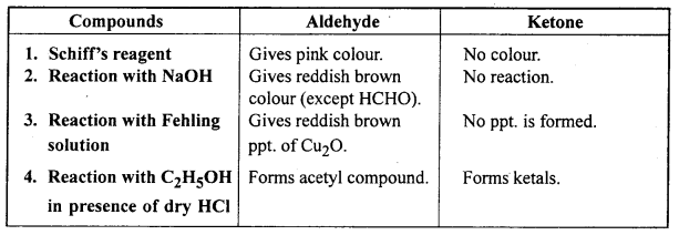 MP Board Class 12th Chemistry Solutions Chapter 12 Aldehydes, Ketones and Carboxylic Acids 91