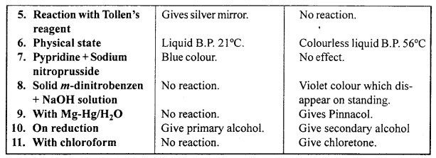 MP Board Class 12th Chemistry Solutions Chapter 12 Aldehydes, Ketones and Carboxylic Acids 92