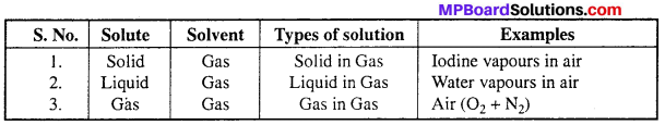 MP Board Class 12th Chemistry Solutions Chapter 2 Solutions 15