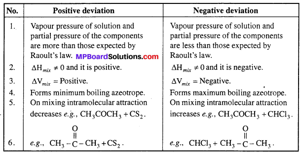 MP Board Class 12th Chemistry Solutions Chapter 2 Solutions 97