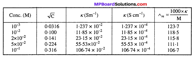MP Board Class 12th Chemistry Solutions Chapter 3 Electrochemistry 27
