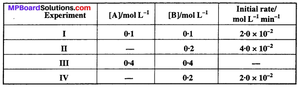MP Board Class 12th Chemistry Solutions Chapter 4 Chemical Kinetics 27