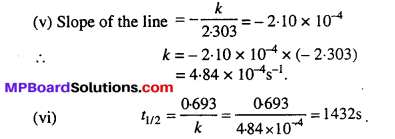 MP Board Class 12th Chemistry Solutions Chapter 4 Chemical Kinetics 33