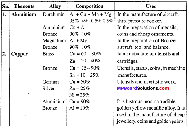 MP Board Class 12th Chemistry Solutions Chapter 6 General Principles and Processes of Isolation of Elements 46