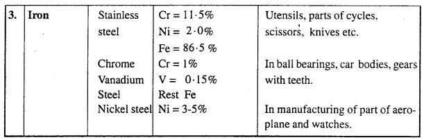 MP Board Class 12th Chemistry Solutions Chapter 6 General Principles and Processes of Isolation of Elements 47