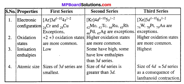 MP Board Class 12th Chemistry Solutions Chapter 8 The d-and f-Block Elements 23