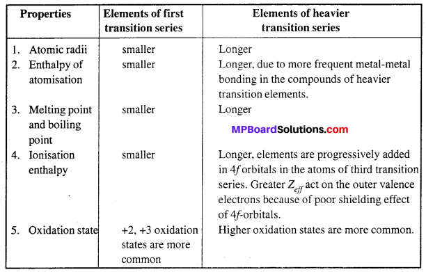 MP Board Class 12th Chemistry Solutions Chapter 8 The d-and f-Block Elements 25