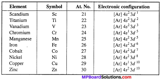 MP Board Class 12th Chemistry Solutions Chapter 8 The d-and f-Block Elements 29