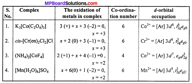 MP Board Class 12th Chemistry Solutions Chapter 9 Coordination Compounds 29