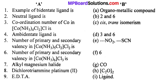 MP Board Class 12th Chemistry Solutions Chapter 9 Coordination Compounds 41