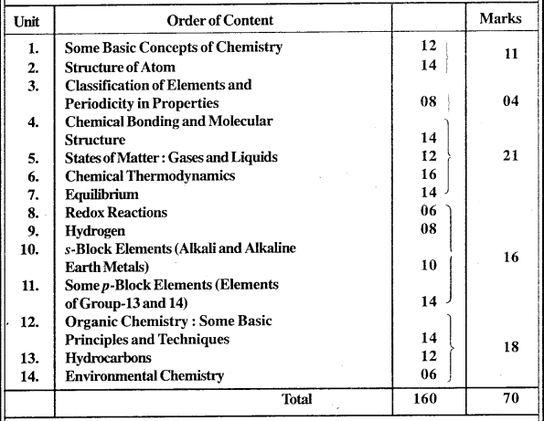 MP Board Class 11th Chemistry Syllabus and Marking Scheme