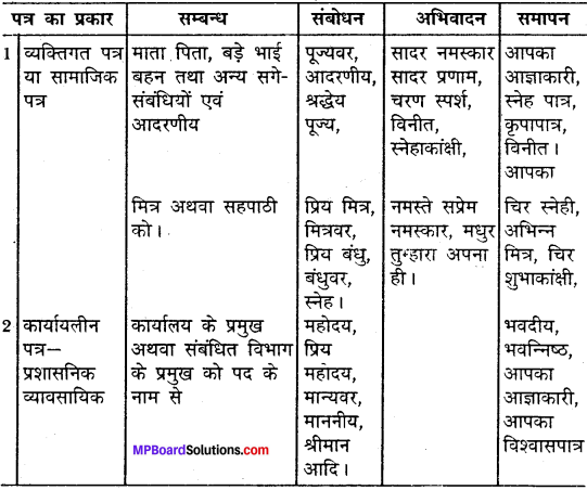 MP Board Class 11th General Hindi पत्र-लेखन img-1
