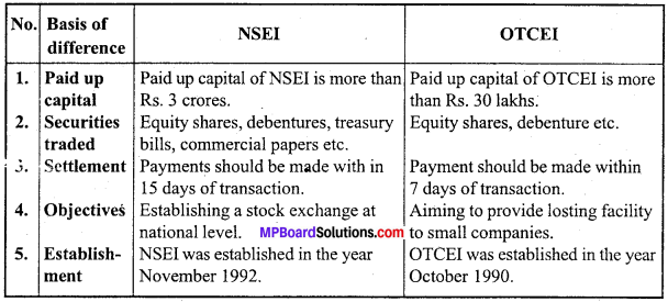 MP Board Class 12th Business Studies Important Questions Chapter 10 Finance Market image - 2