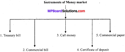 MP Board Class 12th Business Studies Important Questions Chapter 10 Finance Market image - 4