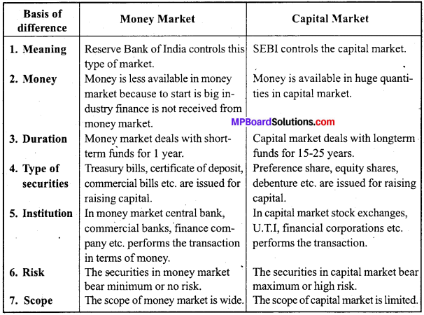 MP Board Class 12th Business Studies Important Questions Chapter 10 Finance Market image - 5