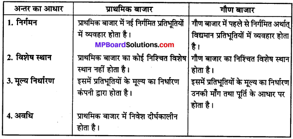 MP Board Class 12th Business Studies Important Questions Chapter 10 विपणन (वित्तीय) बाजार IMAGE - 2