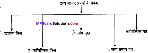 MP Board Class 12th Business Studies Important Questions Chapter 10 विपणन (वित्तीय) बाजार IMAGE - 3