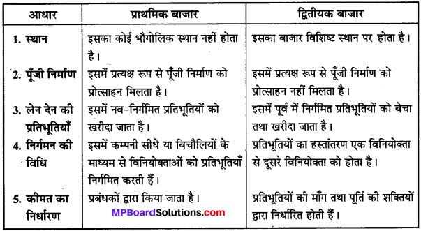 MP Board Class 12th Business Studies Important Questions Chapter 10 विपणन (वित्तीय) बाजार IMAGE - 4