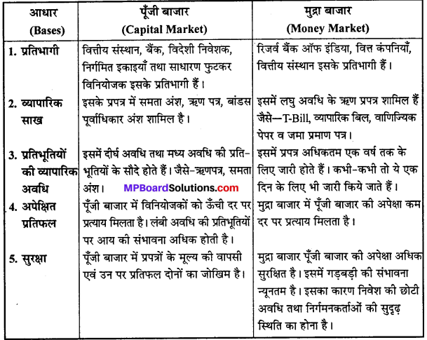 MP Board Class 12th Business Studies Important Questions Chapter 10 विपणन (वित्तीय) बाजार IMAGE - 5